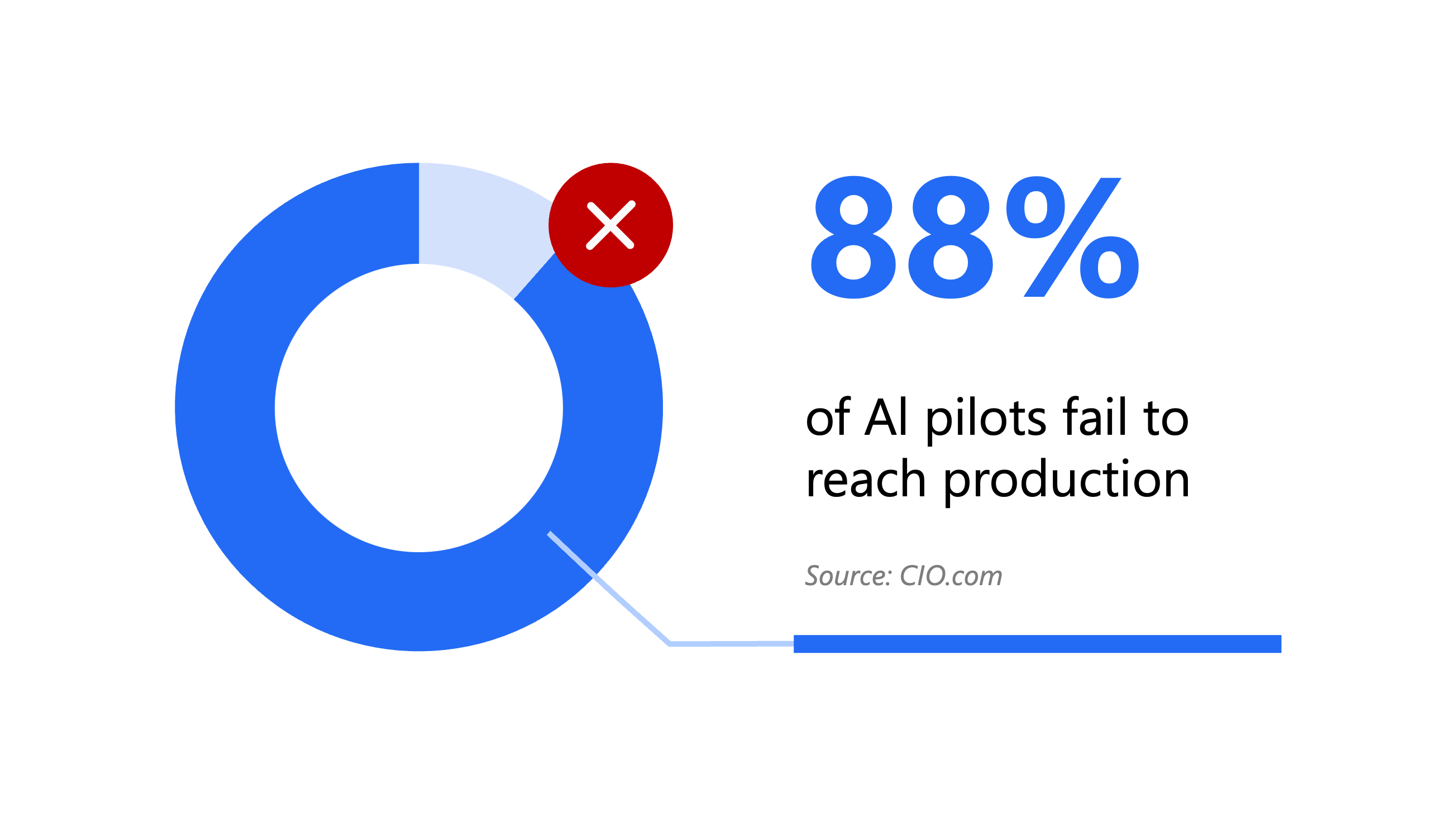 88 percent pilots fail