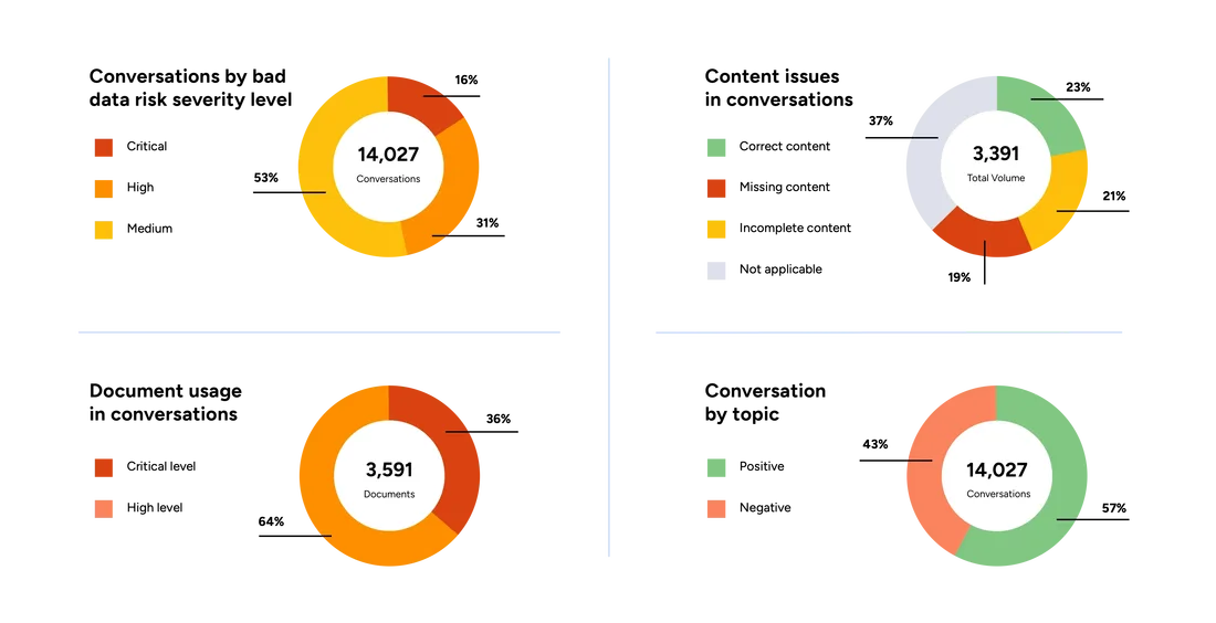 Example dashboards for Content Intelligence solution.